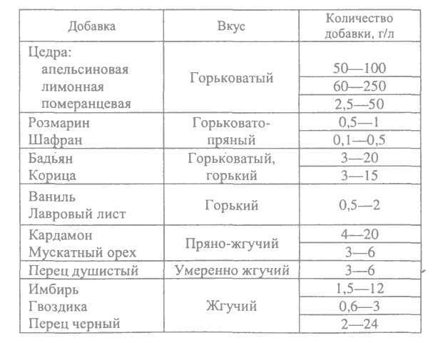 Сколько сахара в самогоне